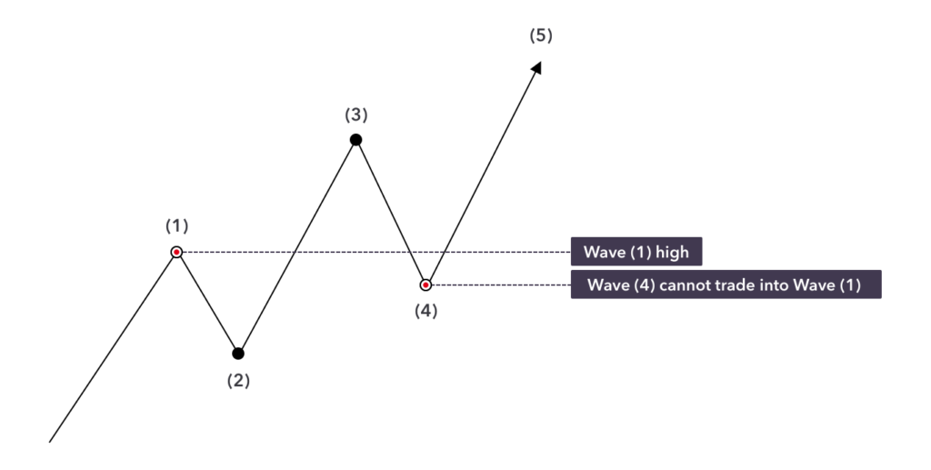 Mastering Elliott Wave Theory In Forex Trading: A Comprehensive Guide ...