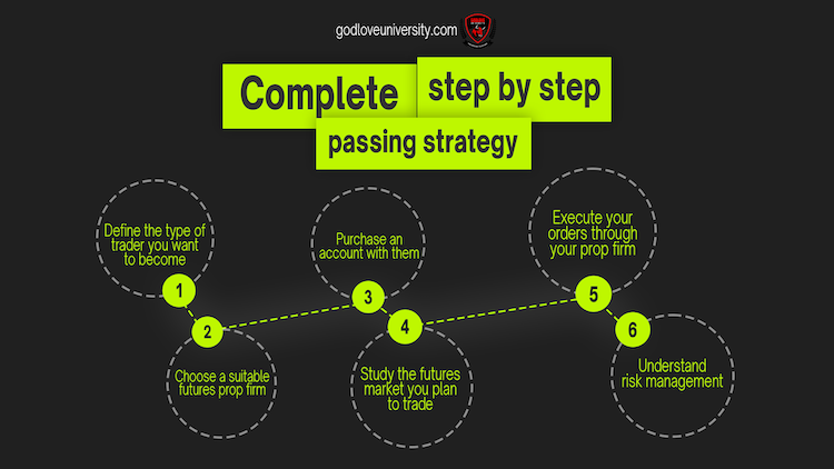 How to Avoid Failing a Futures Evaluation