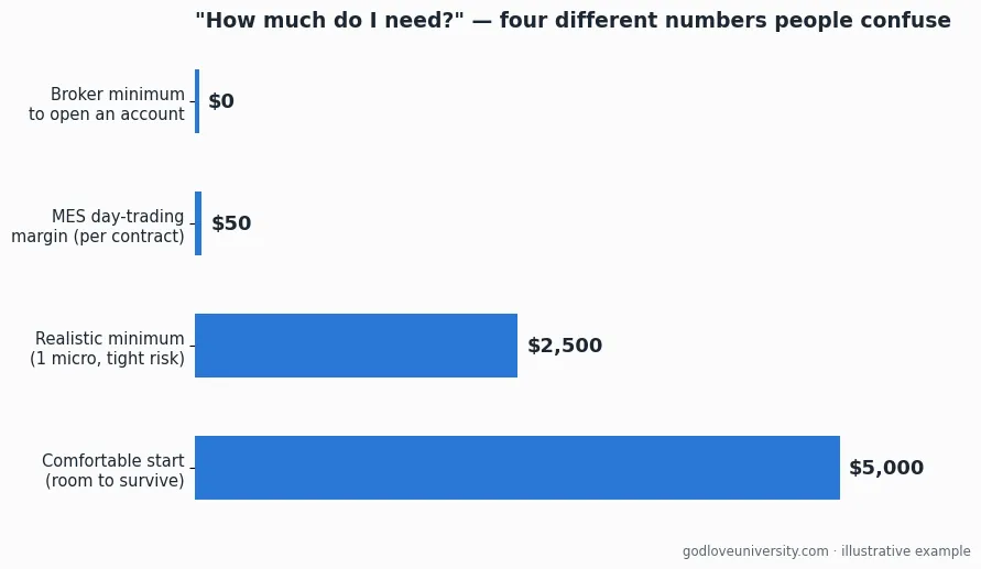 Bar chart comparing four numbers traders confuse: $0 broker minimum, $50 MES day-trading margin, $2,500 realistic minimum and $5,000 comfortable starting capital for futures trading