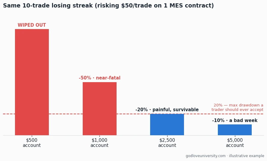 Bar chart showing the impact of a 10-trade losing streak risking $50 per trade: a $500 futures account is wiped out while a $5,000 account loses only 10 percent